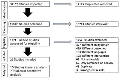 Effects of auricular stimulation on weight- and obesity-related parameters: a systematic review and meta-analysis of randomized controlled clinical trials